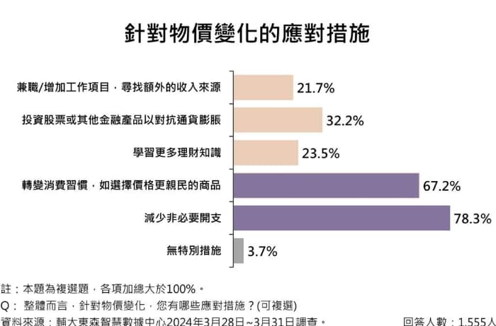 通货膨胀难挡 调查显示：逾九成台湾民众“减少非必要开支”