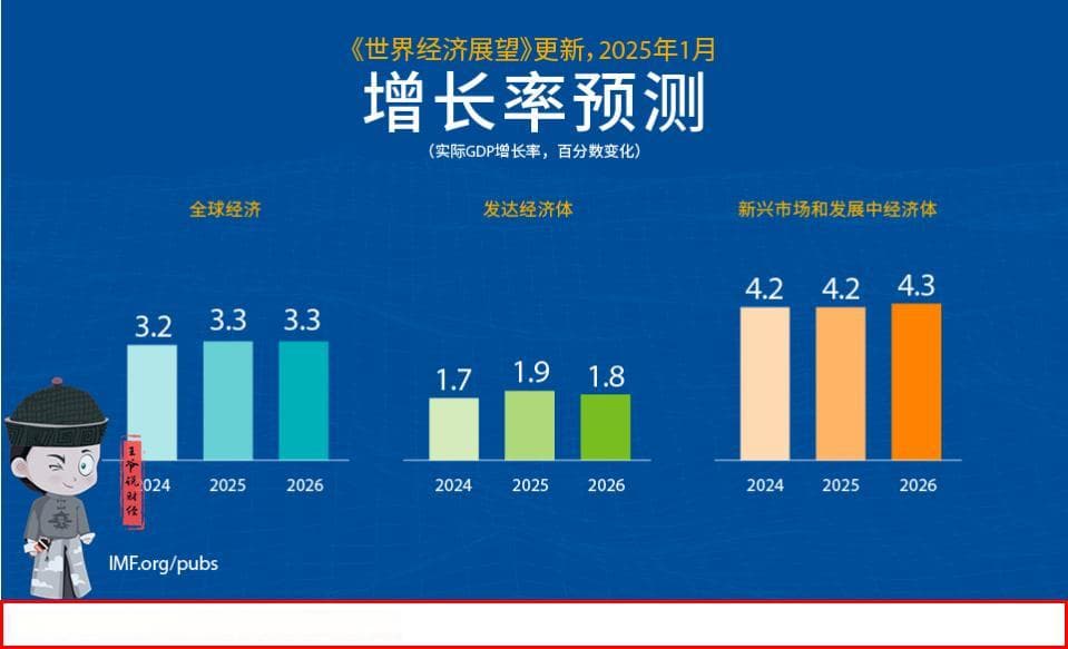 IMF最新2025年GDP增速预测：美国2.7%，印度6.5%,俄罗斯、中国呢?