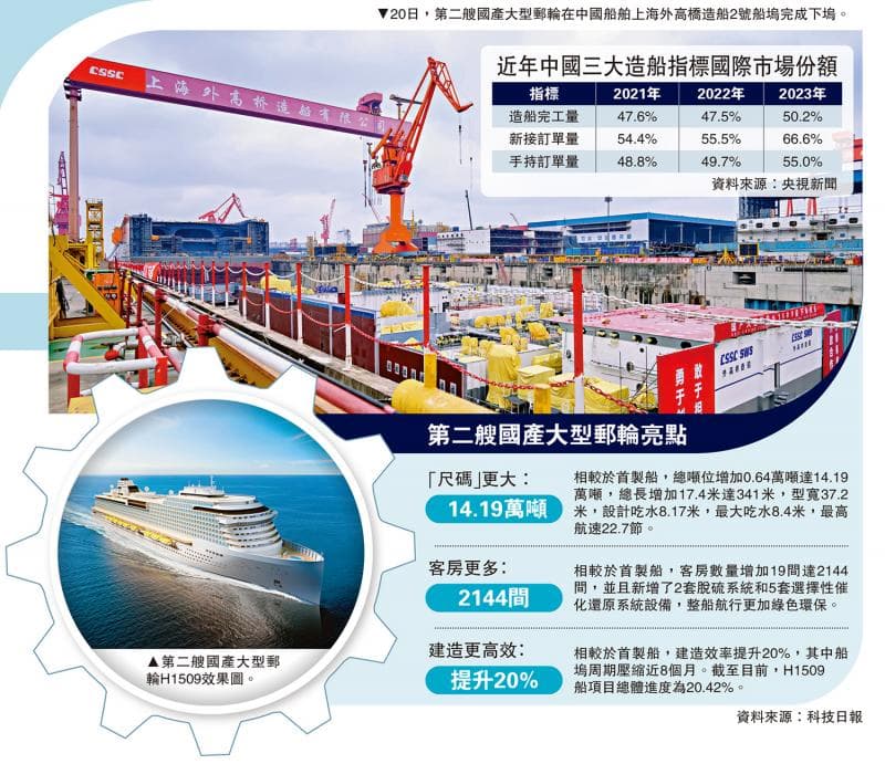第二艘国产大邮轮 更巨大更先进