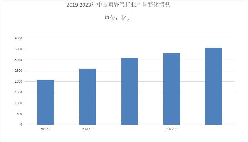2024年页岩气行业现状分析：页岩气国内产量达到250亿立方米