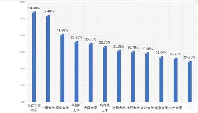 早庆双雄：早稻田大学和庆应义塾大学全方位对比