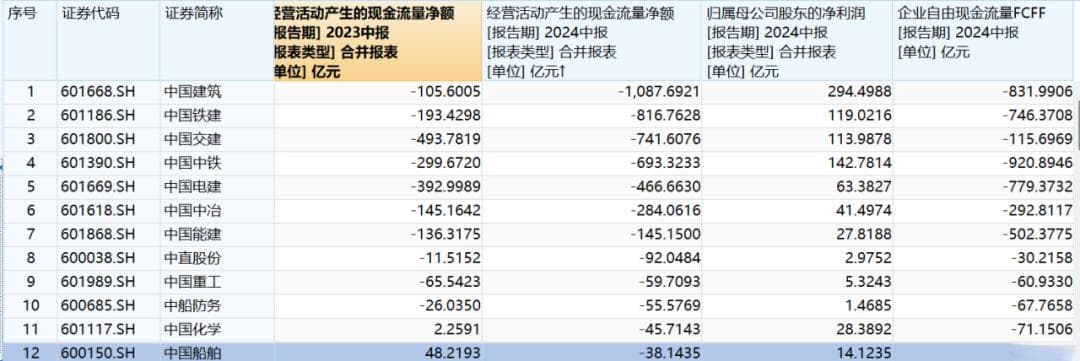 中字头个股全线大跌，业绩与现金流引发关注