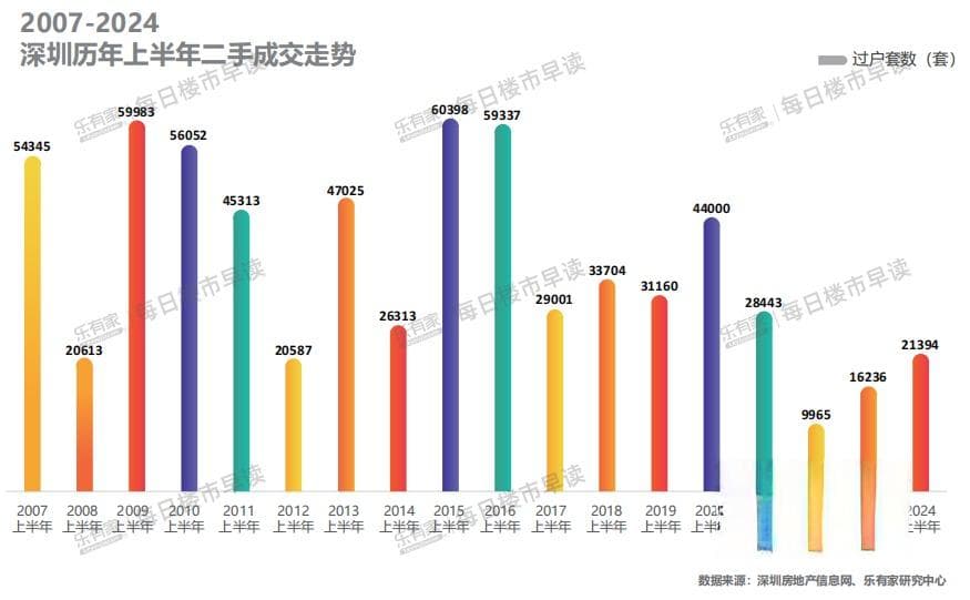 广深楼市观察：二手房交易活跃但房价持续下跌，业内期待更宽松政策