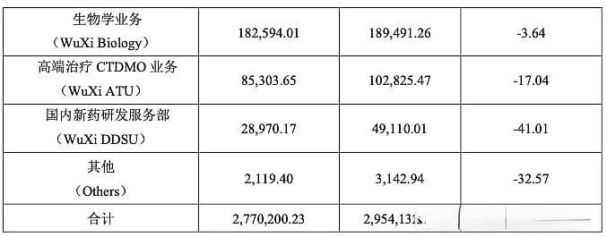 药明康德的"战略回马枪"：CGT业务海外割肉、国内增资，股价暴涨6%背后逻辑