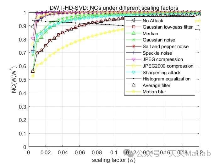 基于混合小波变换结合奇异分解DWT-HD-SVD的数字图像水印带攻击算法