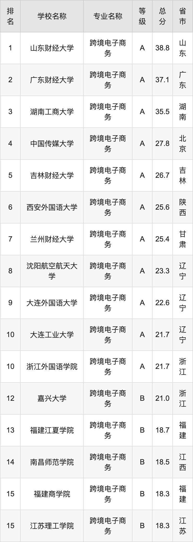 2024年跨境电子商务专业全国大学排名：含最好的10所本科名校