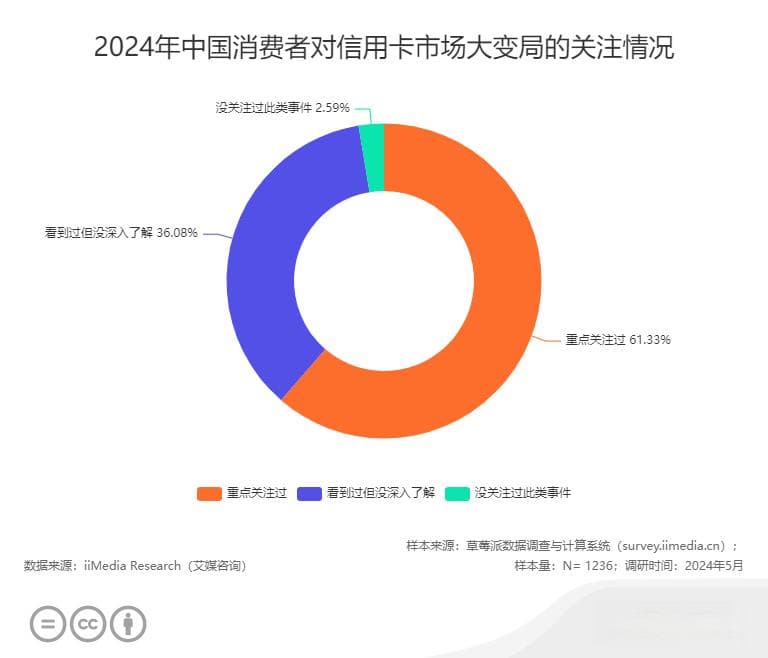 年轻人不用信用卡了？艾媒咨询揭示2024年信用卡使用新趋势及态度调研