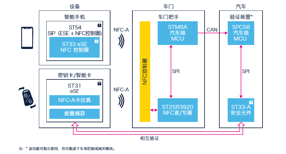 【NFC手机门禁系统的实战部署】：全程指导，从零开始到成功部署
