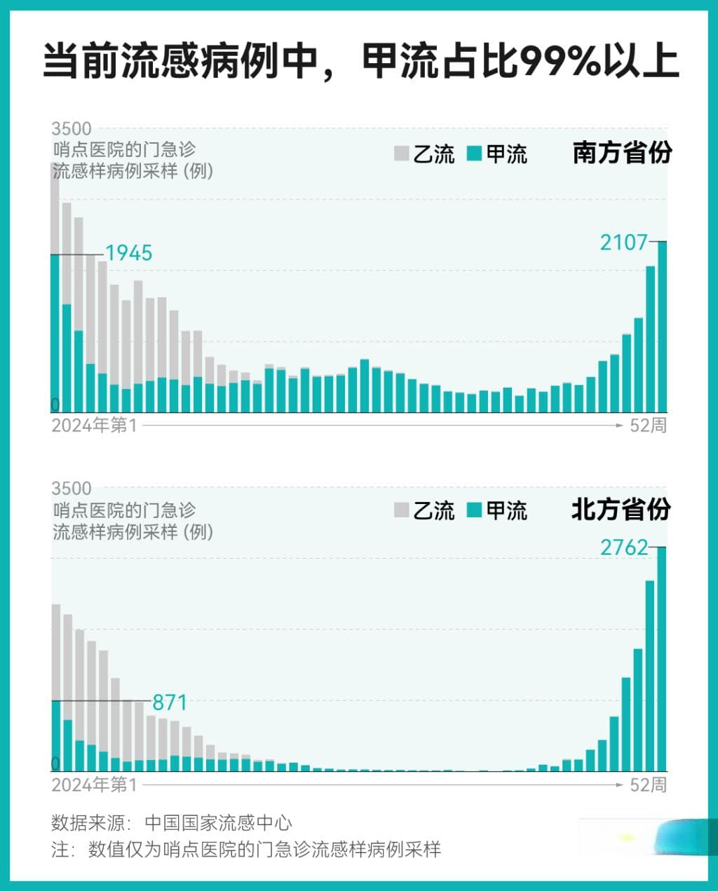 当前流感 99%以上是甲流，流感高峰来了吗？