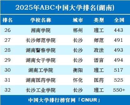 2025年湖南省大学排名