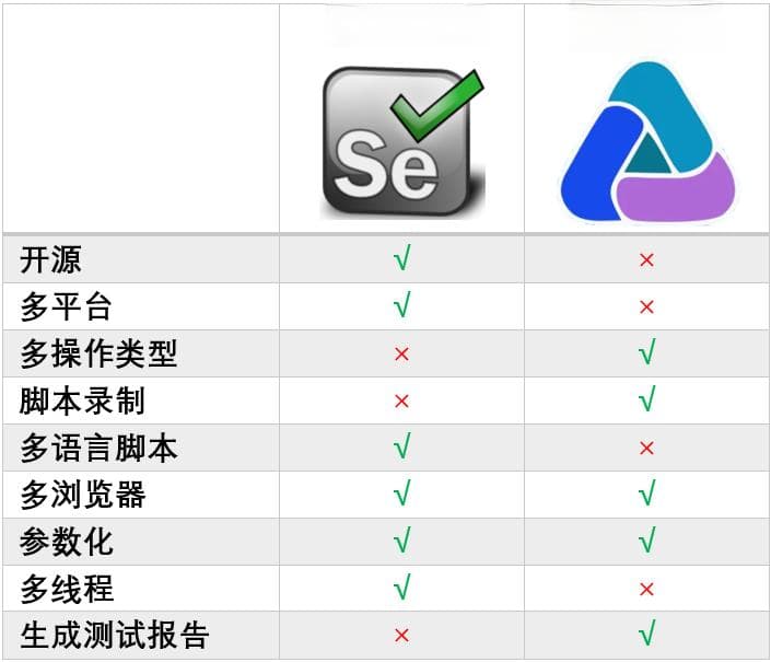 常见自动化测试工具及框架的选用