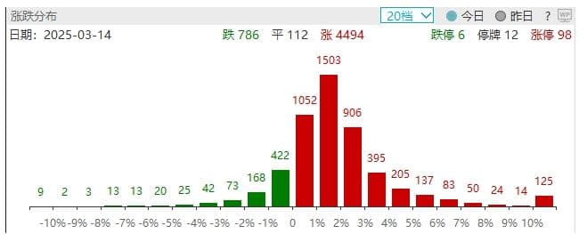核心资产获久违资金关注！市场风格大幅转向，公募基金解读A股异动