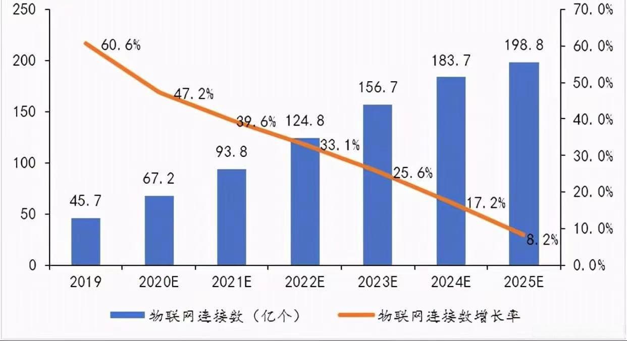物联网（IoT）与智能家居