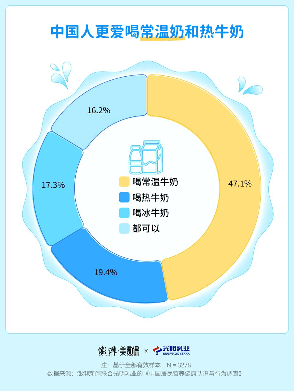 今天，你喝对牛奶了吗？