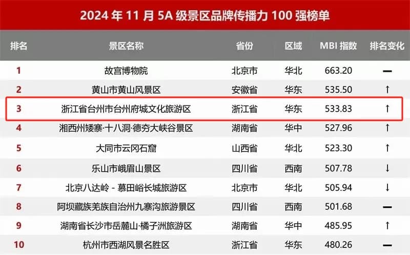 看浙江临海文旅市场如何逆势上扬