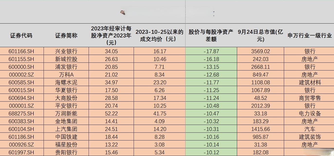 400余股长期破净，将进入“强制市值管理”阶段