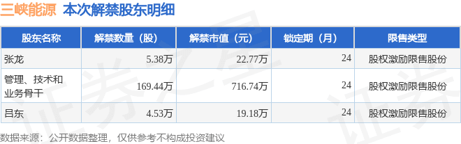 三峡能源179.36万股限售股解禁，占总股本0.01%