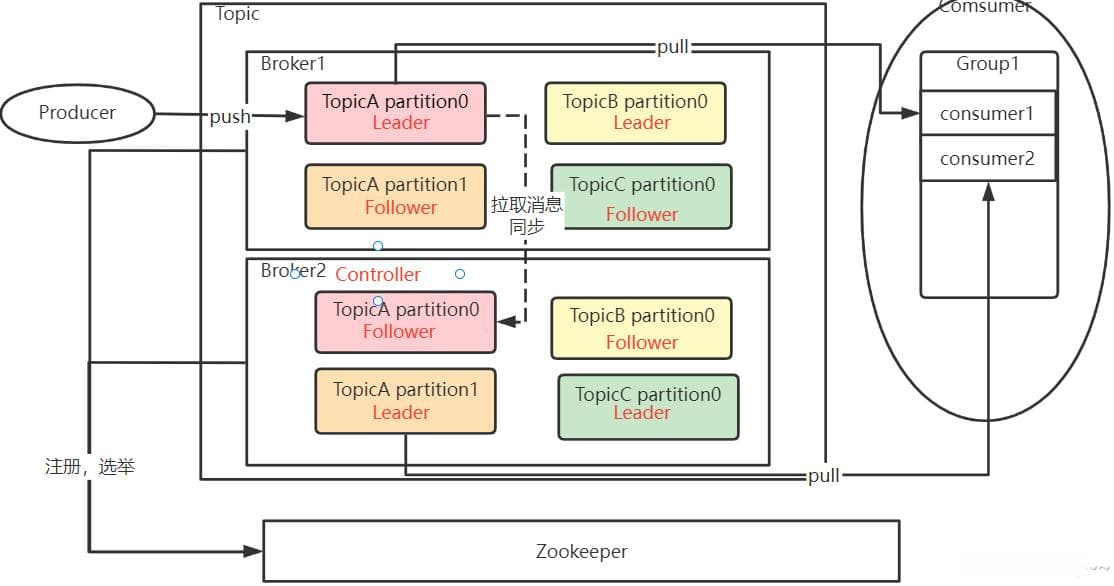 Kafka的Zookeeper元数据梳理学习笔记-04