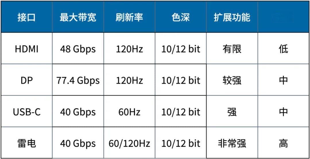 4K视频传输的接口对比