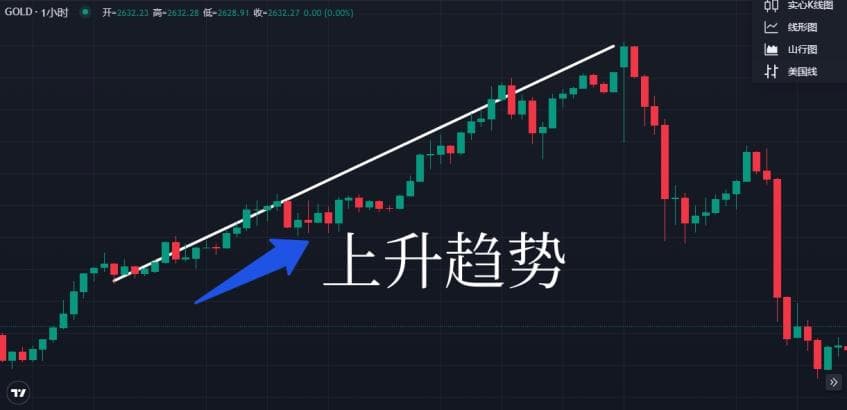 黄金投资的各类技术形态