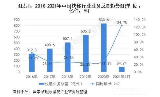 中国快递包装现状分析，到2025年基本实现绿色转型