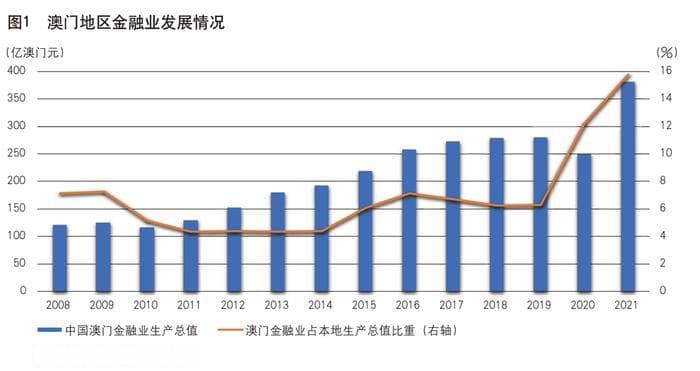 从微型经济体视角看澳门金融业发展