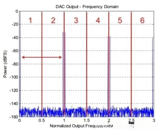 DAC基础知识介绍：输出响应详解