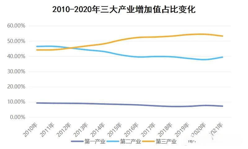 读懂产业结构的十年变化