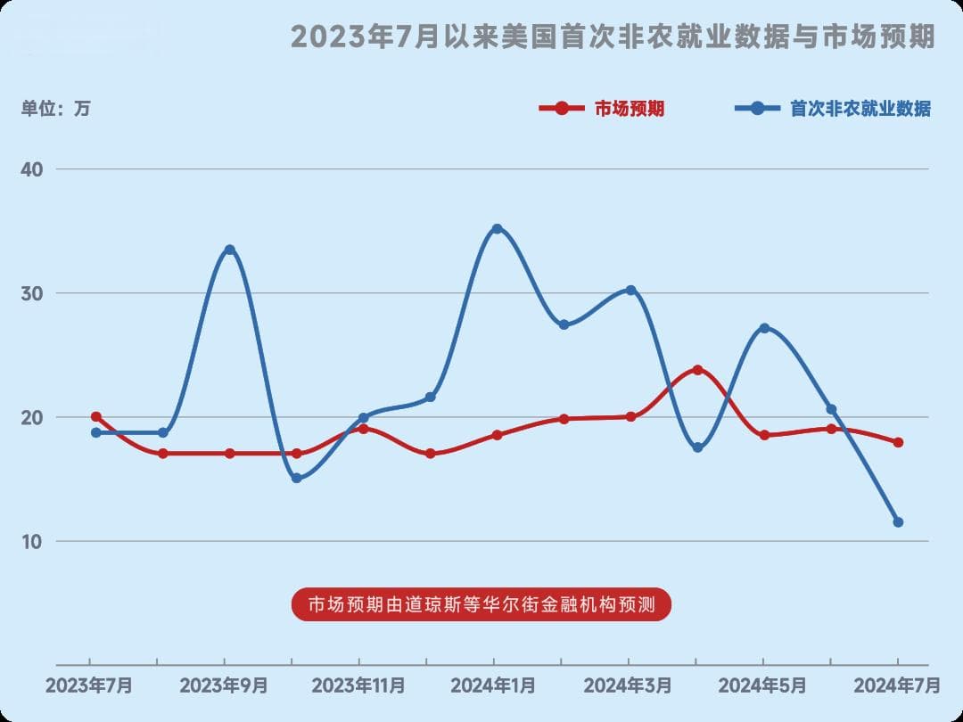 美国大幅下修就业数据，美联储降息或已迫在眉睫