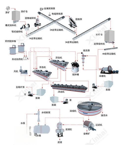 黄金浮选工艺方法详解（附浮选工艺流程图）