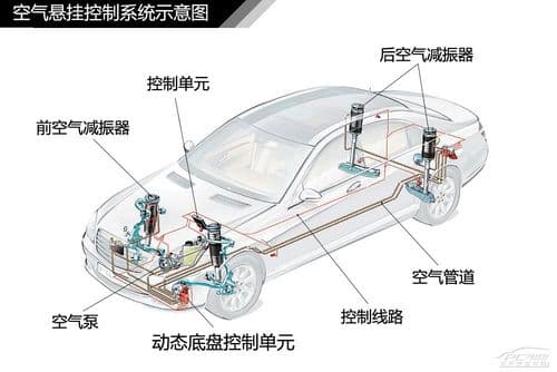 空气悬挂：汽车悬挂系统的技术革新