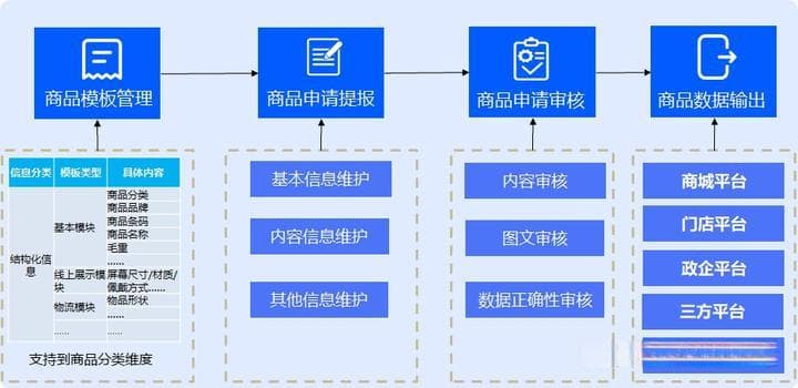 从新品引进到商品汰换：零售供应链商品管理全攻略