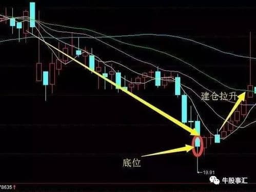 如何在K线图上识别主力建仓情况