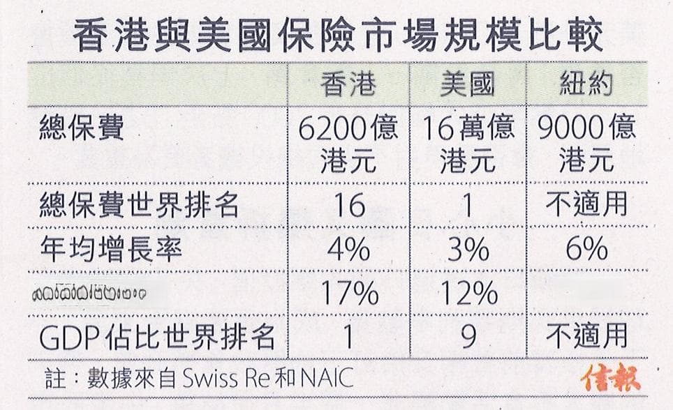 比併美國市場 解構港保險業出路