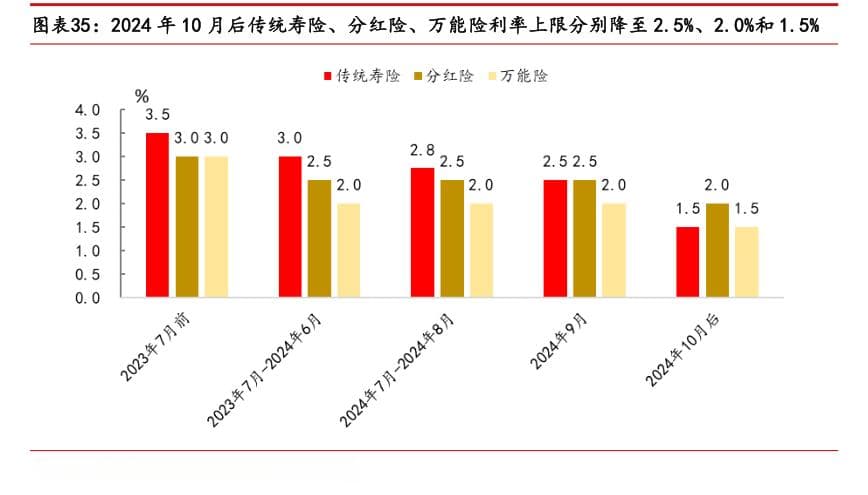 向下有保底，向上有浮动，分红险何时重回市场C位待观察