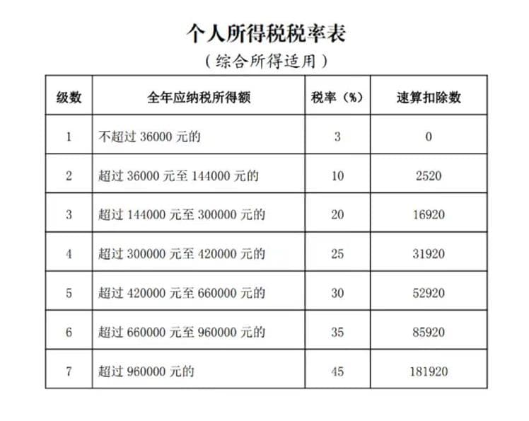 年终奖个税计算指南：并入综合所得还是单独计税？