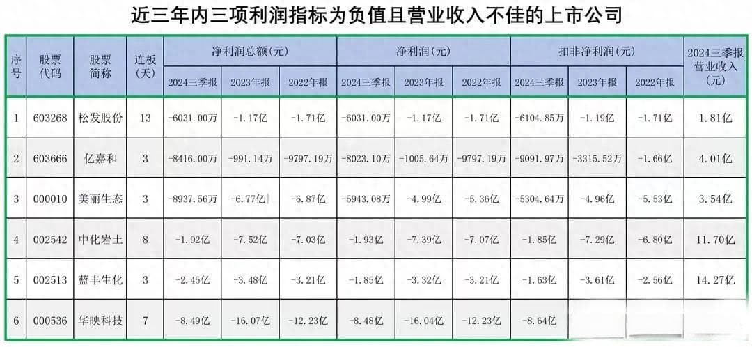 小心打板！近三年三项利润指标为负，且有退市风险的6只连板股票
