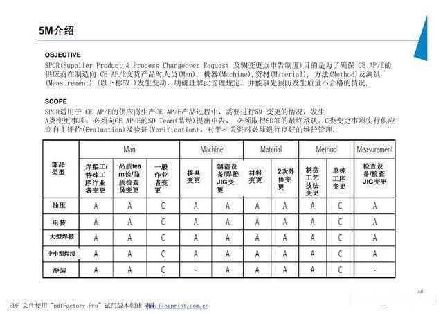 APQP-流程和5M变更管理