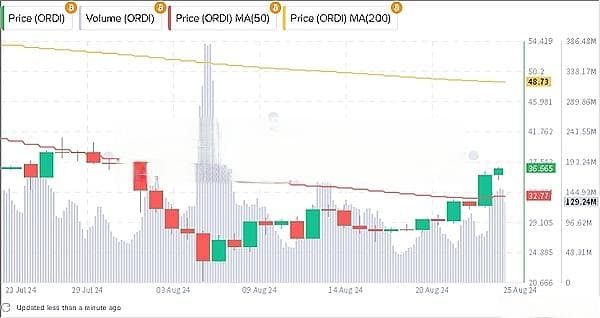 市场情绪的高涨能否引发 ORDI 的看涨逆转