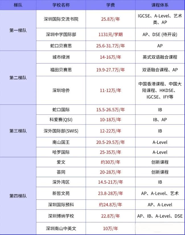 深圳国际学校排名及学费一览表