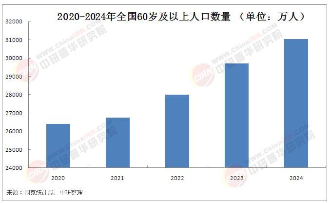 2025年中国老年用品行业发展现状及市场前景分析