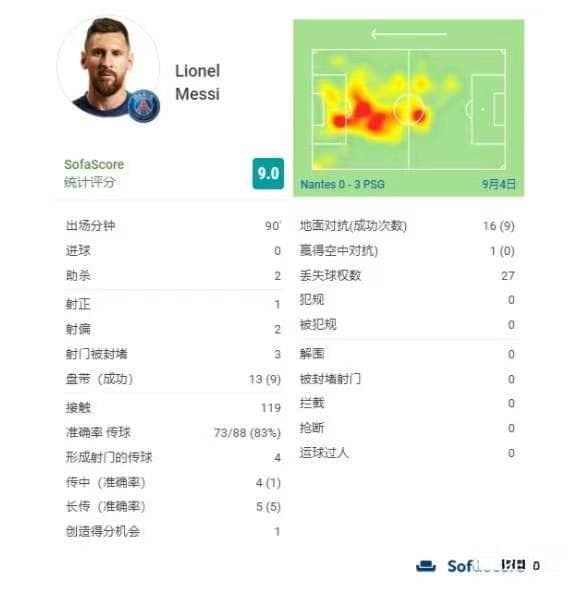 梅西数据：9次过人成功位5大联赛之首，评分高达9.0