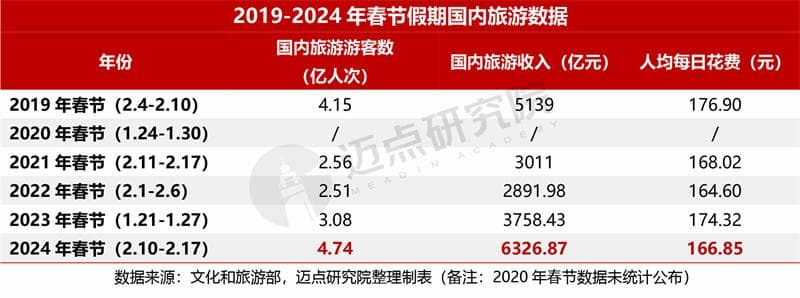 2024年春节假日酒旅市场分析报告