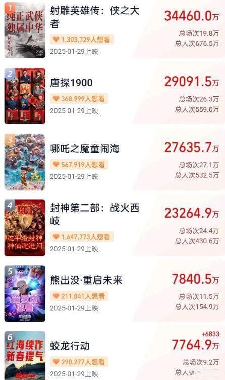 2025年春节档电影第一波真实口碑出炉，观众的打分和评价一针见血