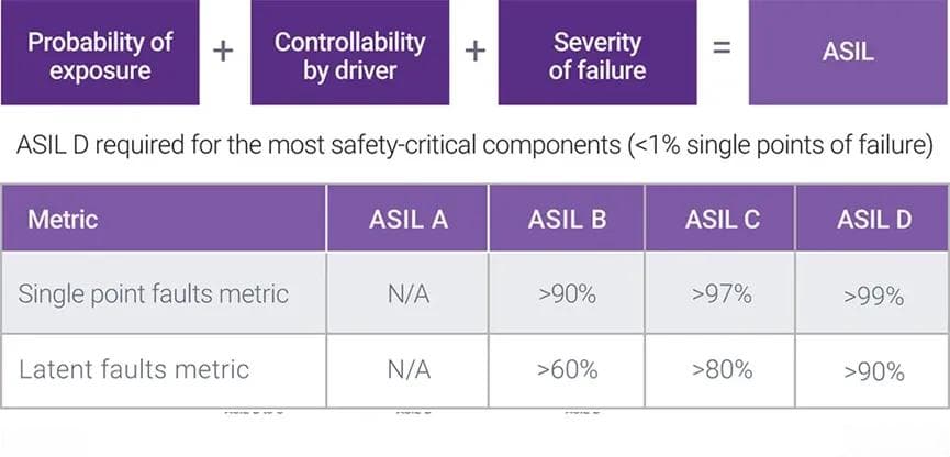 一文了解“车规级”认证标准：AEC-Q、IATF16949和ISO26262