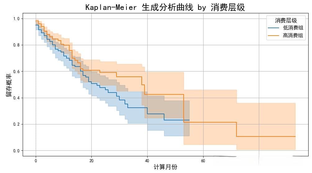 生存分析和生成分析曲线图