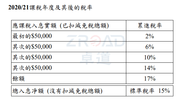 香港公司税务系列之—香港薪俸税税率、如何减免及申报等全攻略介绍
