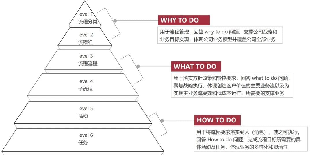华为业务流程L1-L6体系详解【附L1-L5流程清单】