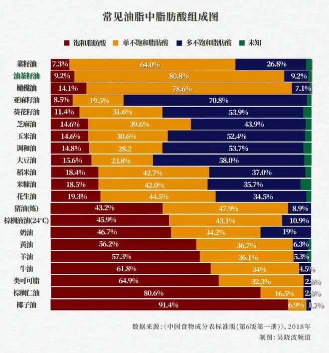 营养师田雪：中国家庭该用什么油炒菜？