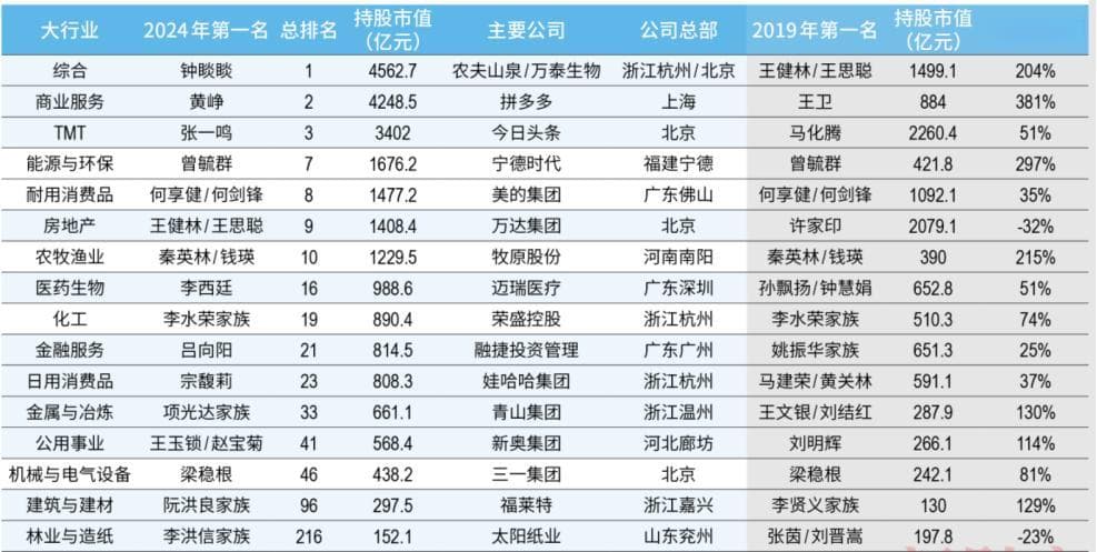 王健林王思聪再回创富榜前十，甩卖资产不减反增之谜？